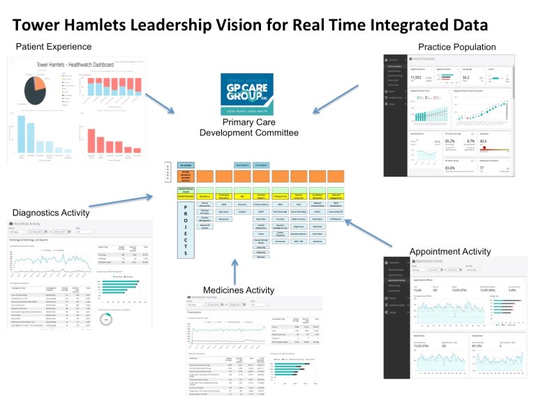 Tower Hamlets Vision Real Time Data